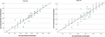 Forensic age estimation in living children: how accurate is the Greulich-Pyle method in Sabah, East Malaysia?